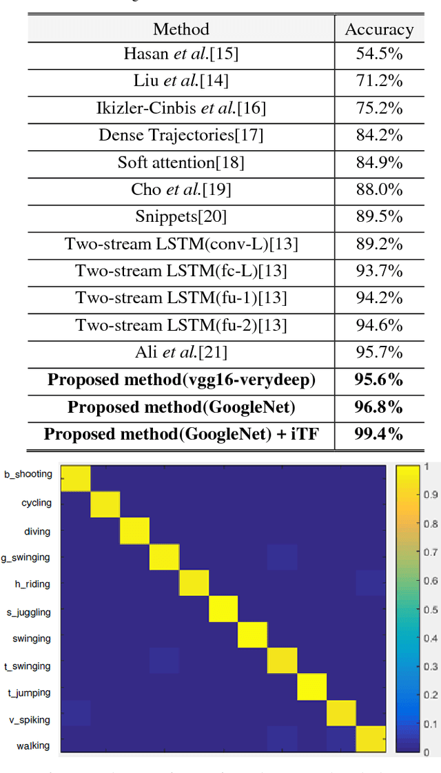 Figure 2 for Learning Representative Temporal Features for Action Recognition