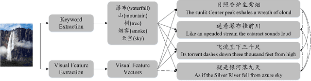 Figure 2 for How Images Inspire Poems: Generating Classical Chinese Poetry from Images with Memory Networks