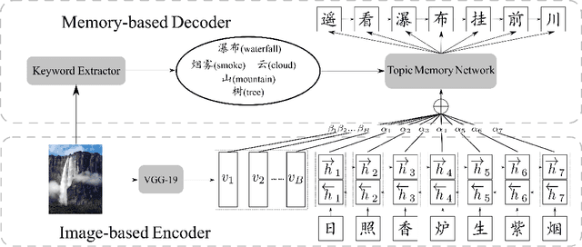 Figure 3 for How Images Inspire Poems: Generating Classical Chinese Poetry from Images with Memory Networks