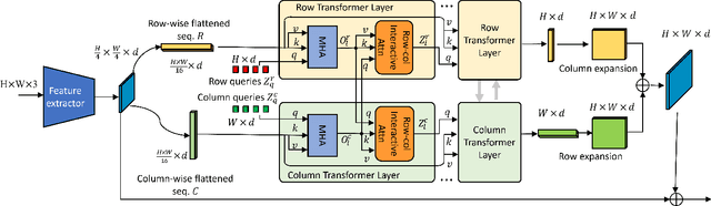 Figure 1 for Dual-Flattening Transformers through Decomposed Row and Column Queries for Semantic Segmentation