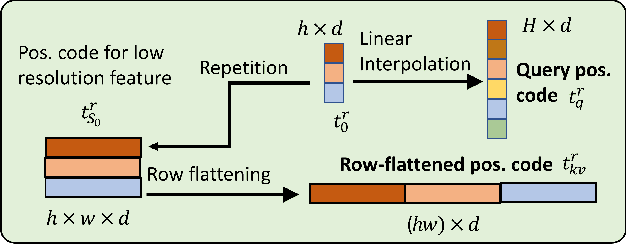 Figure 3 for Dual-Flattening Transformers through Decomposed Row and Column Queries for Semantic Segmentation