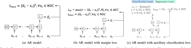 Figure 1 for Multivariate Time Series Anomaly Detection with Few Positive Samples