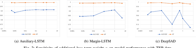 Figure 2 for Multivariate Time Series Anomaly Detection with Few Positive Samples