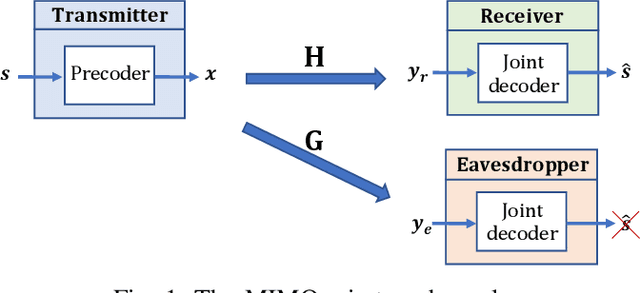 Figure 1 for Deep Learning based Precoding for the MIMO Gaussian Wiretap Channel