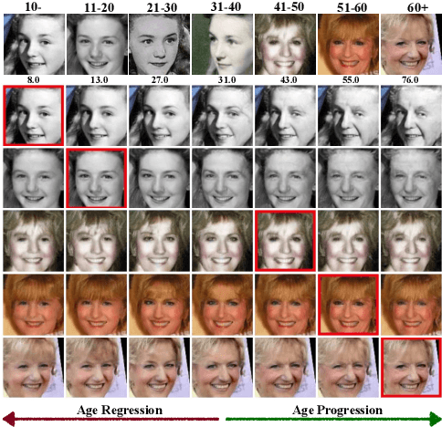Figure 1 for When Age-Invariant Face Recognition Meets Face Age Synthesis: A Multi-Task Learning Framework and A New Benchmark