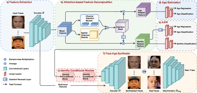 Figure 3 for When Age-Invariant Face Recognition Meets Face Age Synthesis: A Multi-Task Learning Framework and A New Benchmark