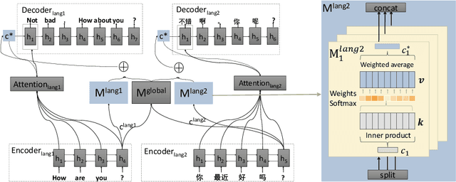 Figure 3 for Multilingual Dialogue Generation with Shared-Private Memory