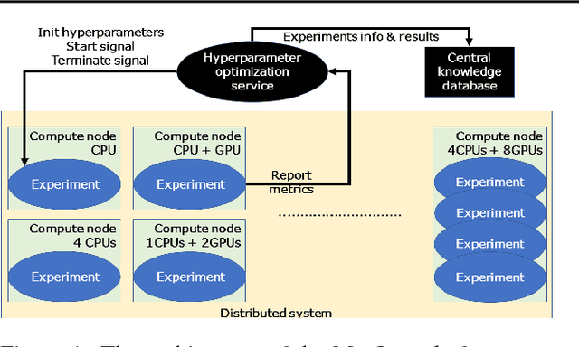 Figure 1 for Metaoptimization on a Distributed System for Deep Reinforcement Learning