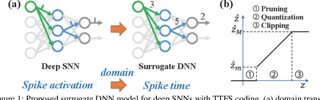 Figure 1 for Training Energy-Efficient Deep Spiking Neural Networks with Time-to-First-Spike Coding
