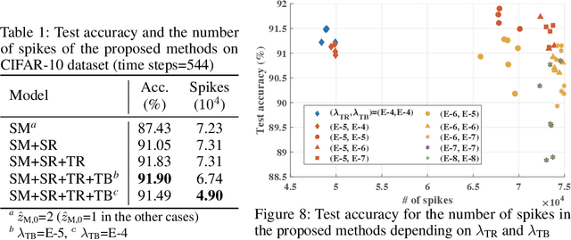 Figure 2 for Training Energy-Efficient Deep Spiking Neural Networks with Time-to-First-Spike Coding
