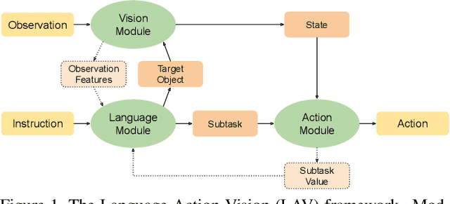 Figure 1 for Modular Framework for Visuomotor Language Grounding
