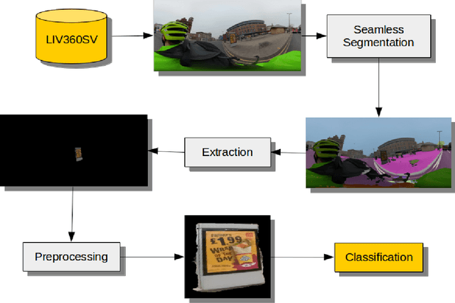 Figure 3 for A deep learning approach to identify unhealthy advertisements in street view images