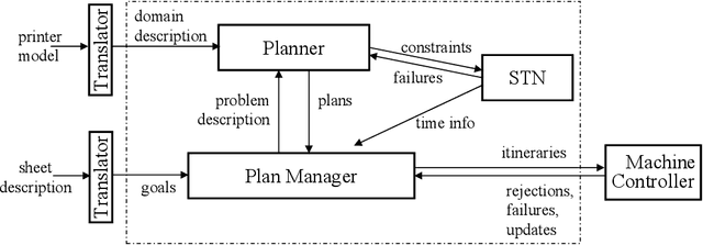 Figure 4 for On-line Planning and Scheduling: An Application to Controlling Modular Printers