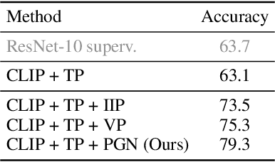 Figure 2 for Prompt Generation Networks for Efficient Adaptation of Frozen Vision Transformers