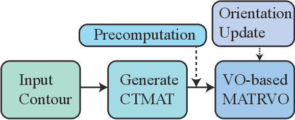 Figure 3 for Efficient Reciprocal Collision Avoidance between Heterogeneous Agents Using CTMAT