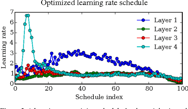 Figure 2 for Gradient-based Hyperparameter Optimization through Reversible Learning