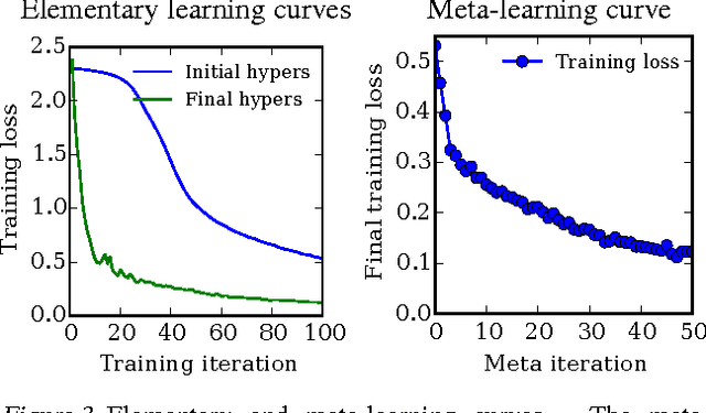 Figure 3 for Gradient-based Hyperparameter Optimization through Reversible Learning