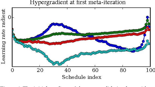 Figure 4 for Gradient-based Hyperparameter Optimization through Reversible Learning