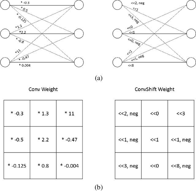Figure 1 for DeepShift: Towards Multiplication-Less Neural Networks
