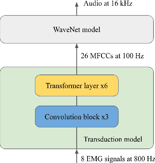 Figure 1 for An Improved Model for Voicing Silent Speech