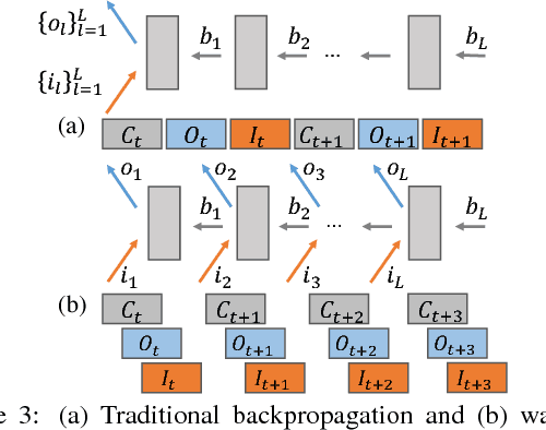 Figure 4 for Poseidon: An Efficient Communication Architecture for Distributed Deep Learning on GPU Clusters