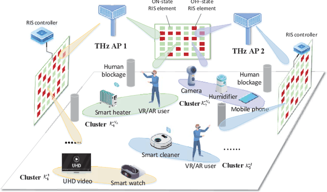 Figure 1 for Graph-Embedded Multi-Agent Learning for Smart Reconfigurable THz MIMO-NOMA Networks