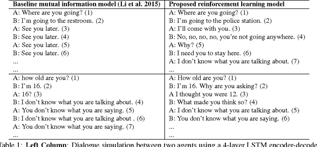 Figure 1 for Deep Reinforcement Learning for Dialogue Generation
