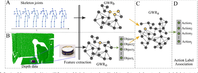 Figure 1 for A self-organizing neural network architecture for learning human-object interactions