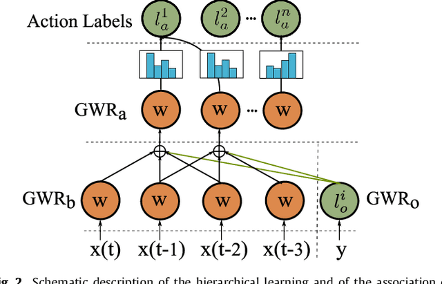 Figure 3 for A self-organizing neural network architecture for learning human-object interactions