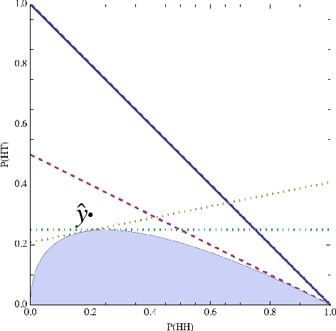 Figure 1 for A Sequence of Relaxations Constraining Hidden Variable Models
