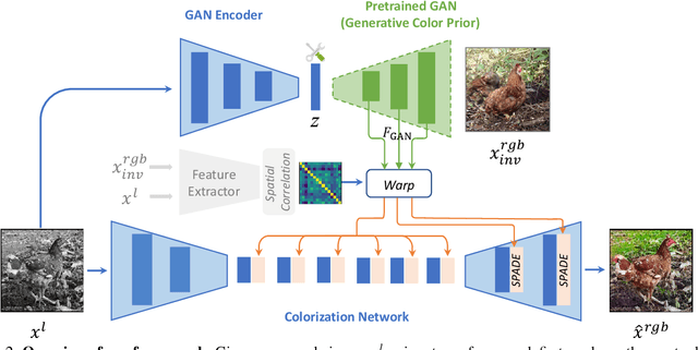 Figure 2 for Towards Vivid and Diverse Image Colorization with Generative Color Prior