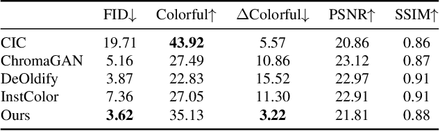 Figure 1 for Towards Vivid and Diverse Image Colorization with Generative Color Prior