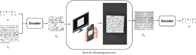 Figure 1 for A Screen-Shooting Resilient Document Image Watermarking Scheme using Deep Neural Network