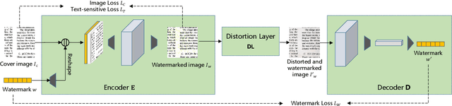 Figure 2 for A Screen-Shooting Resilient Document Image Watermarking Scheme using Deep Neural Network