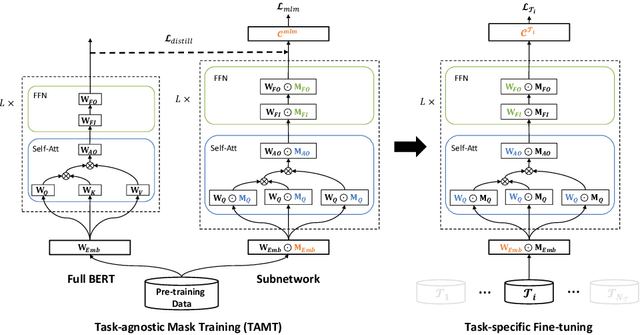 Figure 3 for Learning to Win Lottery Tickets in BERT Transfer via Task-agnostic Mask Training