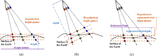 Figure 1 for Rational Polynomial Camera Model Warping for Deep Learning Based Satellite Multi-View Stereo Matching