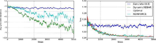 Figure 1 for REBAR: Low-variance, unbiased gradient estimates for discrete latent variable models