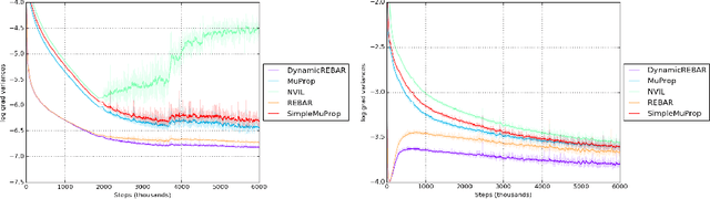 Figure 2 for REBAR: Low-variance, unbiased gradient estimates for discrete latent variable models