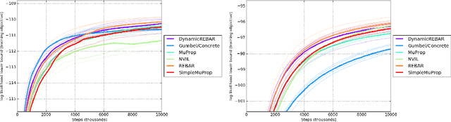 Figure 3 for REBAR: Low-variance, unbiased gradient estimates for discrete latent variable models