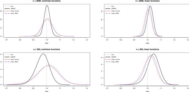 Figure 2 for Causal Inference with the Instrumental Variable Approach and Bayesian Nonparametric Machine Learning