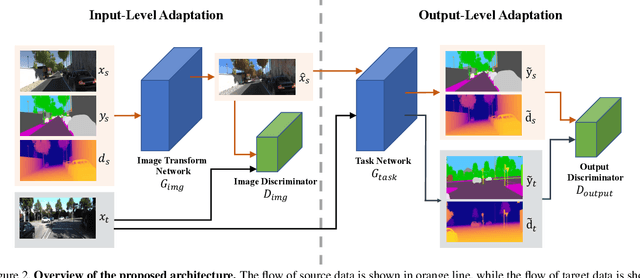 Figure 3 for Learning Semantic Segmentation from Synthetic Data: A Geometrically Guided Input-Output Adaptation Approach