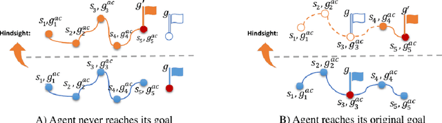 Figure 3 for Episodic Self-Imitation Learning with Hindsight