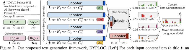 Figure 3 for DYPLOC: Dynamic Planning of Content Using Mixed Language Models for Text Generation