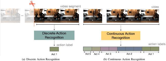 Figure 1 for Continuous Human Action Recognition for Human-Machine Interaction: A Review