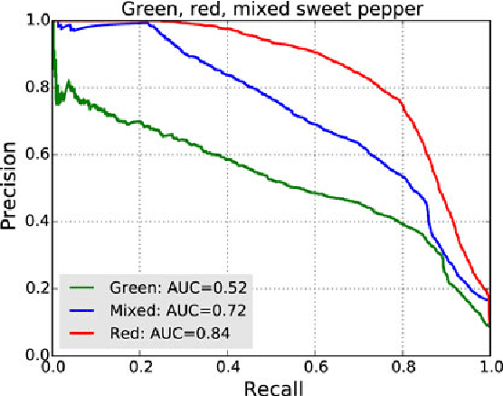 Figure 2 for Peduncle Detection of Sweet Pepper for Autonomous Crop Harvesting - Combined Colour and 3D Information