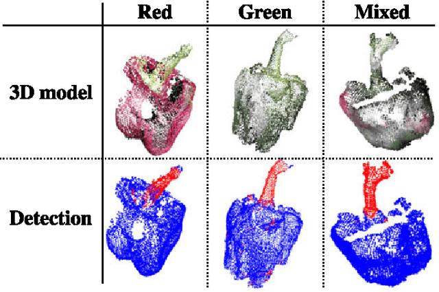Figure 3 for Peduncle Detection of Sweet Pepper for Autonomous Crop Harvesting - Combined Colour and 3D Information