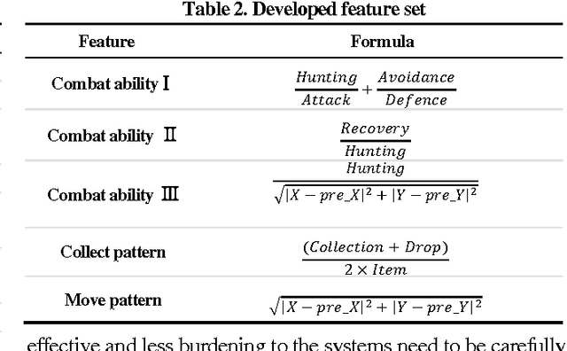 Figure 3 for A Behavior Analysis-Based Game Bot Detection Approach Considering Various Play Styles