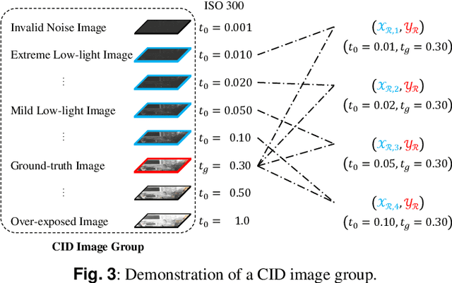 Figure 4 for Learning an Adaptive Model for Extreme Low-light Raw Image Processing