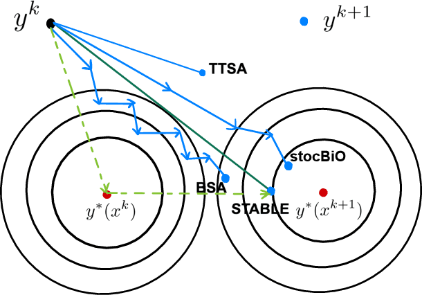 Figure 2 for A Single-Timescale Stochastic Bilevel Optimization Method