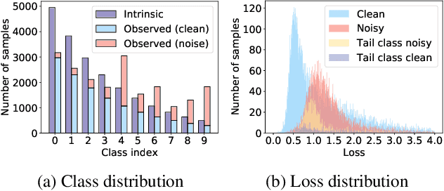Figure 1 for Combating Noisy-Labeled and Imbalanced Data by Two Stage Bi-Dimensional Sample Selection